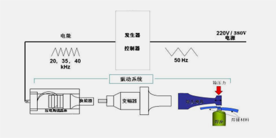 超聲波金屬焊接的工作原理